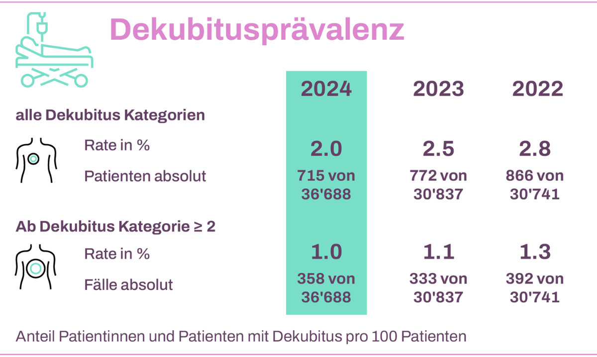 Graphique taux de prévalence des escarres en 2023