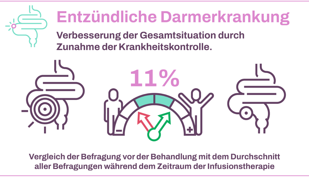 Grafik Entzündliche Darmerkrankung 2024