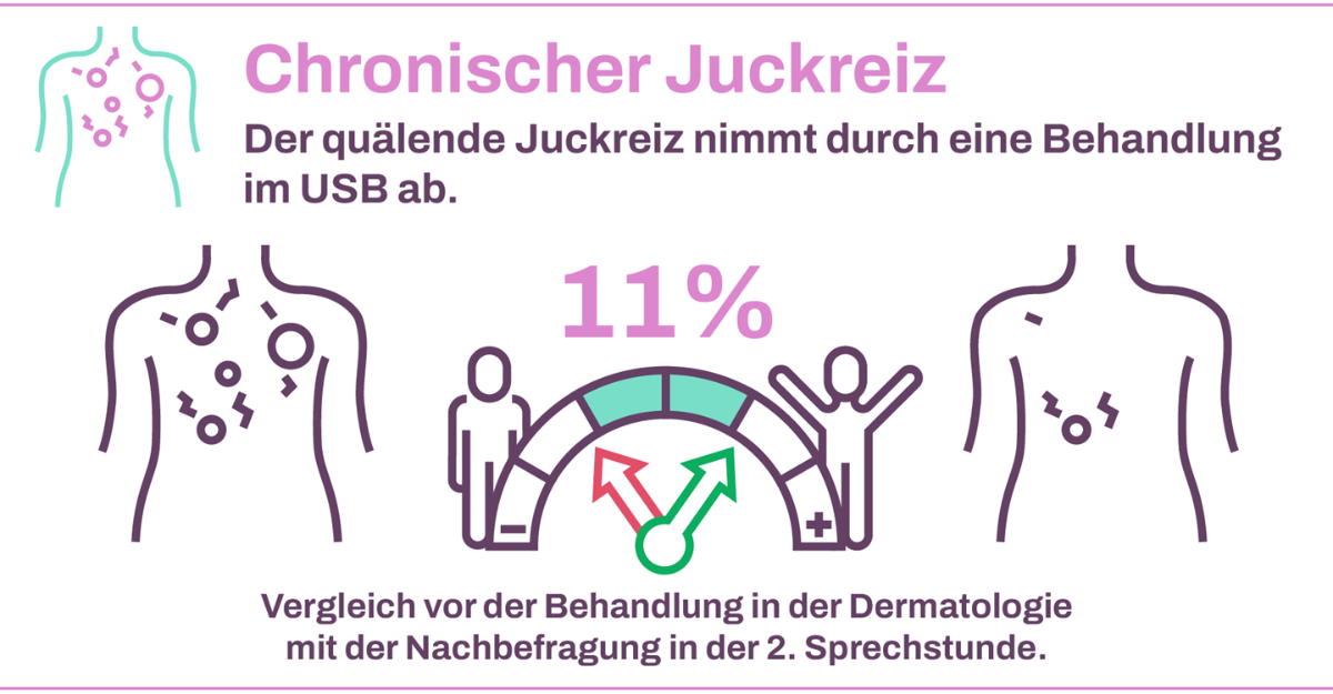 Grafik Chronischer Juckreiz 2024